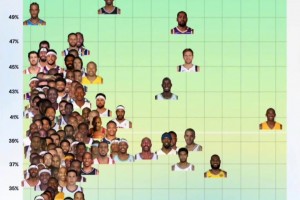 NBA季后賽歷史中投坐標(biāo)圖，誰(shuí)才是中投王一目了然