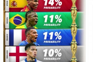 2026世界杯奪冠預測：西班牙14%，阿根廷9%