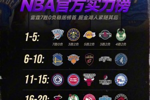 球隊(duì)實(shí)力榜：雷霆穩(wěn)居榜首 掘金湖人緊隨其后