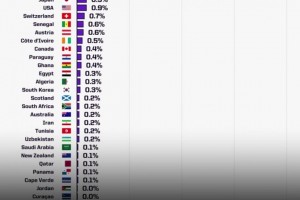 世界杯奪冠概率: 西班牙17%居首，阿根廷8.7葡萄牙6.6